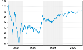 Chart Carrefour S.A. EO-Medium-Term Nts 2022(22/29) - 5 Years