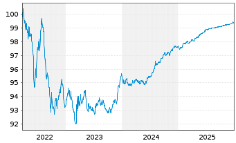 Chart L'Or&eacute;al S.A. EO-Notes 2022(22/26) - 5 Jahre