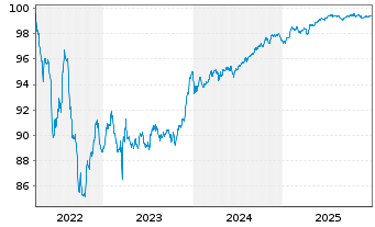 Chart BNP Paribas S.A. EO-FLR Med.-T. Nts 2022(27/32) - 5 Jahre