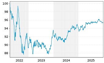 Chart Sanofi S.A. EO-Medium-Term Nts 2022(22/29) - 5 Years