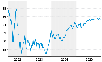 Chart Pernod-Ricard S.A. EO-Med.-Term Notes 2022(22/29) - 5 Years