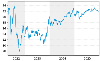 Chart BNP Paribas S.A. EO-Non-Preferred MTN 2022(32) - 5 Jahre