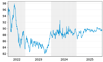Chart Action Logement Services SAS EO-Med.T.Nts 2022(32) - 5 Years
