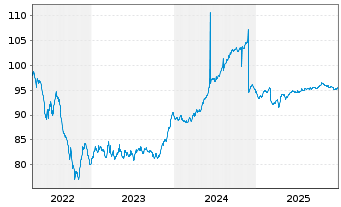 Chart SAS Nerval EO-Notes 2022(22/32) - 5 Years