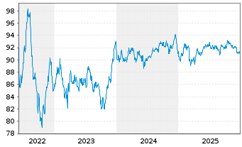 Chart Cr&eacute;dit Agricole S.A. EO-Non-Preferred MTN 2022(34) - 5 Years