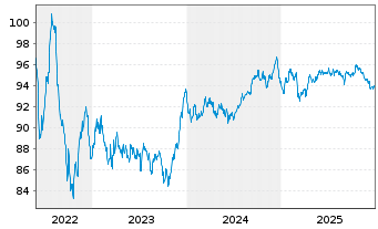 Chart BPCE S.A. EO-Preferred Med.-T.Nts 22(32) - 5 Jahre