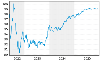 Chart BPCE S.A. EO-Preferred Med.-T.Nts 22(27) - 5 Jahre