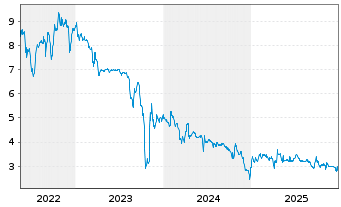 Chart LHYFE S.A. - 5 Jahre