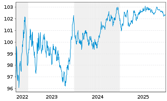 Chart Engie S.A. EO-Medium-Term Nts 2022(22/29) - 5 Jahre