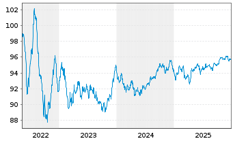 Chart Kering S.A. EO-Med.-Term Notes 2022(22/30) - 5 Jahre