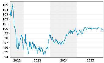 Chart HSBC SFH (France) EO-Med.-T.Obl.Fin.Hab.2022(28) - 5 Years