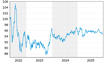 Chart Orange S.A. EO-Medium-Term Nts 2022(22/32) - 5 Years
