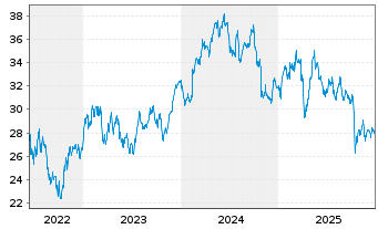 Chart Cie G&eacute;nle &Eacute;ts Michelin SCpA - 5 Jahre