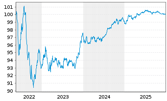 Chart BNP Paribas S.A. EO-FLR Med.-T. Nts 2022(27/28) - 5 Jahre