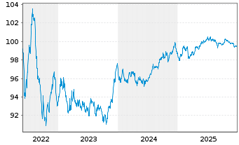 Chart Soci&eacute;t&eacute; G&eacute;n&eacute;rale S.A. EO-Preferred MTN 2022(29) - 5 Years
