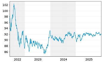 Chart R&eacute;gie Auton.Transp. Par.(RATP) EO-MTN. 2022(32) - 5 Jahre