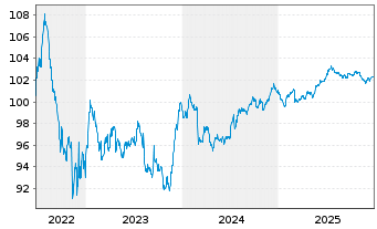 Chart T&eacute;l&eacute;performance SE EO-Medium-Term Nts 2022(22/29) - 5 Jahre