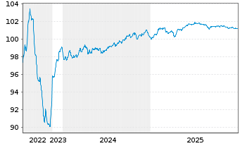 Chart Bque F&eacute;d&eacute;rative du Cr. Mutuel -T.Nts 2022(27/32) - 5 Jahre