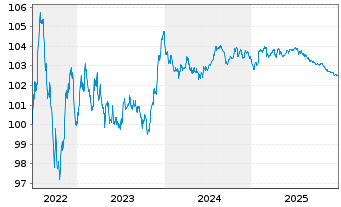 Chart RCI Banque S.A. EO-Med.-Term Notes 2022(27) - 5 Jahre