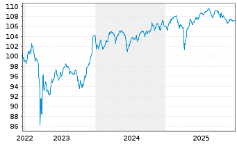 Chart BNP Paribas S.A. EO-FLR Cap.Notes 2022(29/Und.) - 5 Jahre