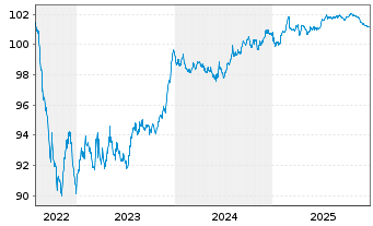 Chart SAS Nerval EO-Notes 2022(22/28) - 5 Jahre