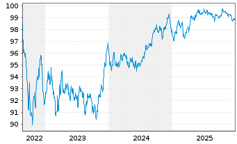 Chart Cr&eacute;dit Agricole S.A. EO-Preferred MTN 2022(29) - 5 Years
