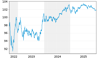 Chart BNP Paribas S.A. EO-Non-Preferred MTN 2022(29) - 5 Jahre
