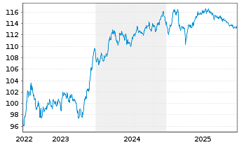 Chart ABEILLE VIE SA d.Ass.V.e.d.C. EO-Obl. 2022(22/33) - 5 Years