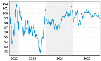 Chart Danone S.A. EO-Med.-Term Notes 2022(22/32) - 5 Jahre