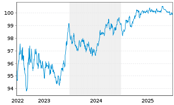 Chart La Poste EO-Medium-Term Notes 2022(28) - 5 Jahre