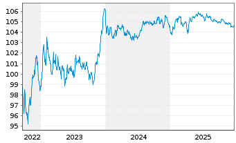 Chart RCI Banque S.A. EO-Senior MTN 2022(28/28) - 5 Jahre