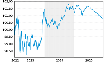 Chart Arval Service Lease S.A. EO-Med.T.Nts 2022(22/26) - 5 Years