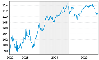 Chart Coface S.A. EO-Notes 2022(32/32) - 5 Years
