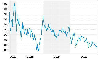 Chart Paris, Stadt EO-Medium-Term Notes 2022(42) - 5 Years