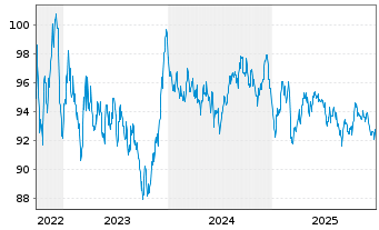Chart Action Logement Services SAS EO-Med.T.Nts 2022(37) - 5 Years