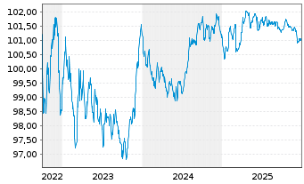 Chart Ark&eacute;a Home Loans SFH S.A. Cov.MTN 2022(28) - 5 Jahre