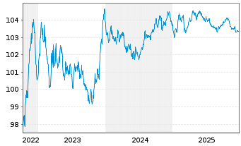 Chart Carrefour S.A. EO-Medium-Term Nts 2022(22/28) - 5 Years