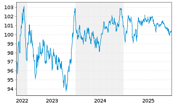 Chart VINCI S.A. EO-Med.-Term Notes 2022(22/32) - 5 Years