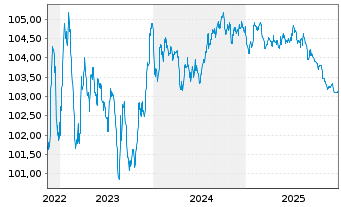 Chart Orano S.A. EO-Med.-Term Notes 2022(22/27) - 5 Jahre