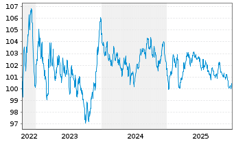 Chart Agence Fran&ccedil;aise D&eacute;veloppement EO-MTN. 2022(33) - 5 Jahre