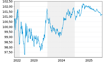 Chart Caisse des Depots et Consign. EO-MTN. 2022(27) - 5 Years