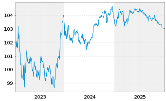 Chart BNP Paribas S.A. EO-FLR Non-Pref. MTN 23(28/29) - 5 Jahre