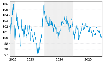 Chart Bpifrance SACA EO-Medium-Term Notes 2022(32) - 5 Jahre