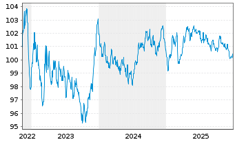 Chart Agence France Locale EO-Medium-Term Notes 2022(31) - 5 Jahre