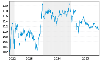 Chart Bouygues S.A. EO-Bonds 2022(22/42) - 5 Jahre