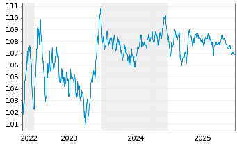 Chart Bouygues S.A. EO-Bonds 2022(22/32) - 5 Jahre