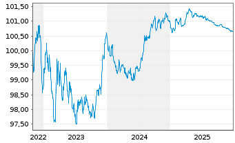 Chart AXA Bank Europe SCF EO-Med.-Term Obl.Fonc.2022(26) - 5 Years