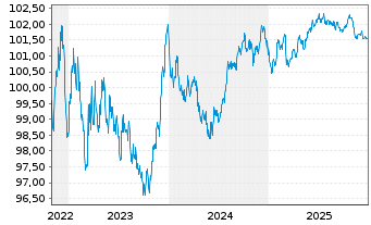 Chart Pernod Ricard S.A. EO-Med.-Term Notes 2022(22/28) - 5 Years