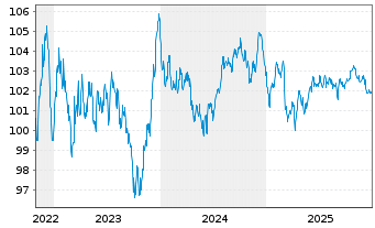 Chart Pernod Ricard S.A. EO-Med.-Term Notes 2022(22/32) - 5 Years