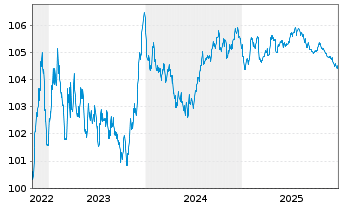 Chart Veolia Environnement S.A. EO-Med.-T.N. 2022(22/28) - 5 Years